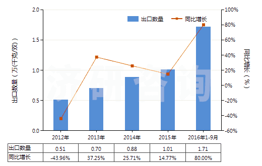 2012-2016年9月中國(guó)皮革制外底及鞋面的其他短統(tǒng)靴（內(nèi)底＜24cm）(HS64035191)出口量及增速統(tǒng)計(jì)